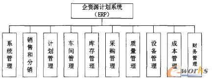 erp系统功能模块图